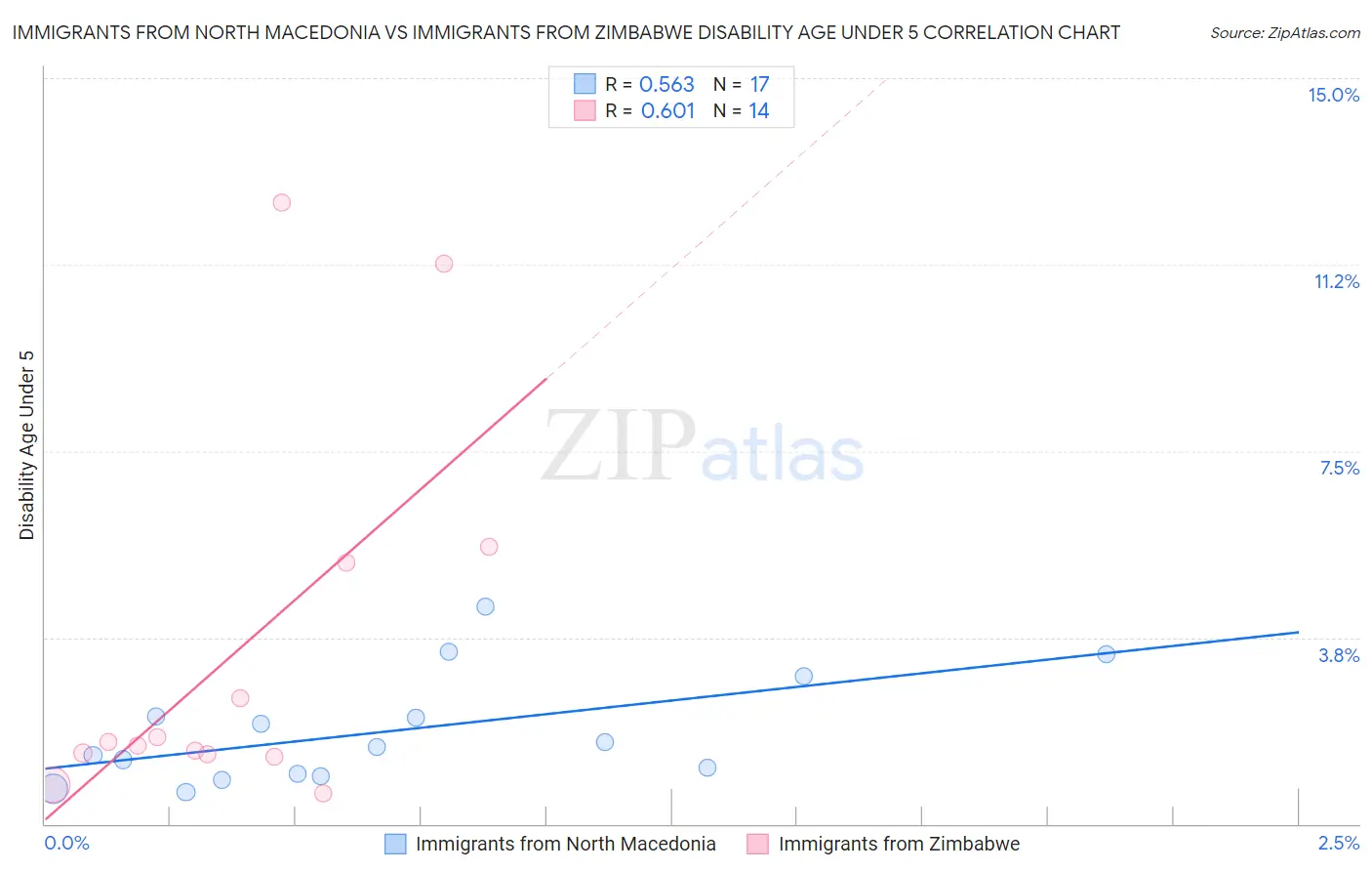 Immigrants from North Macedonia vs Immigrants from Zimbabwe Disability Age Under 5