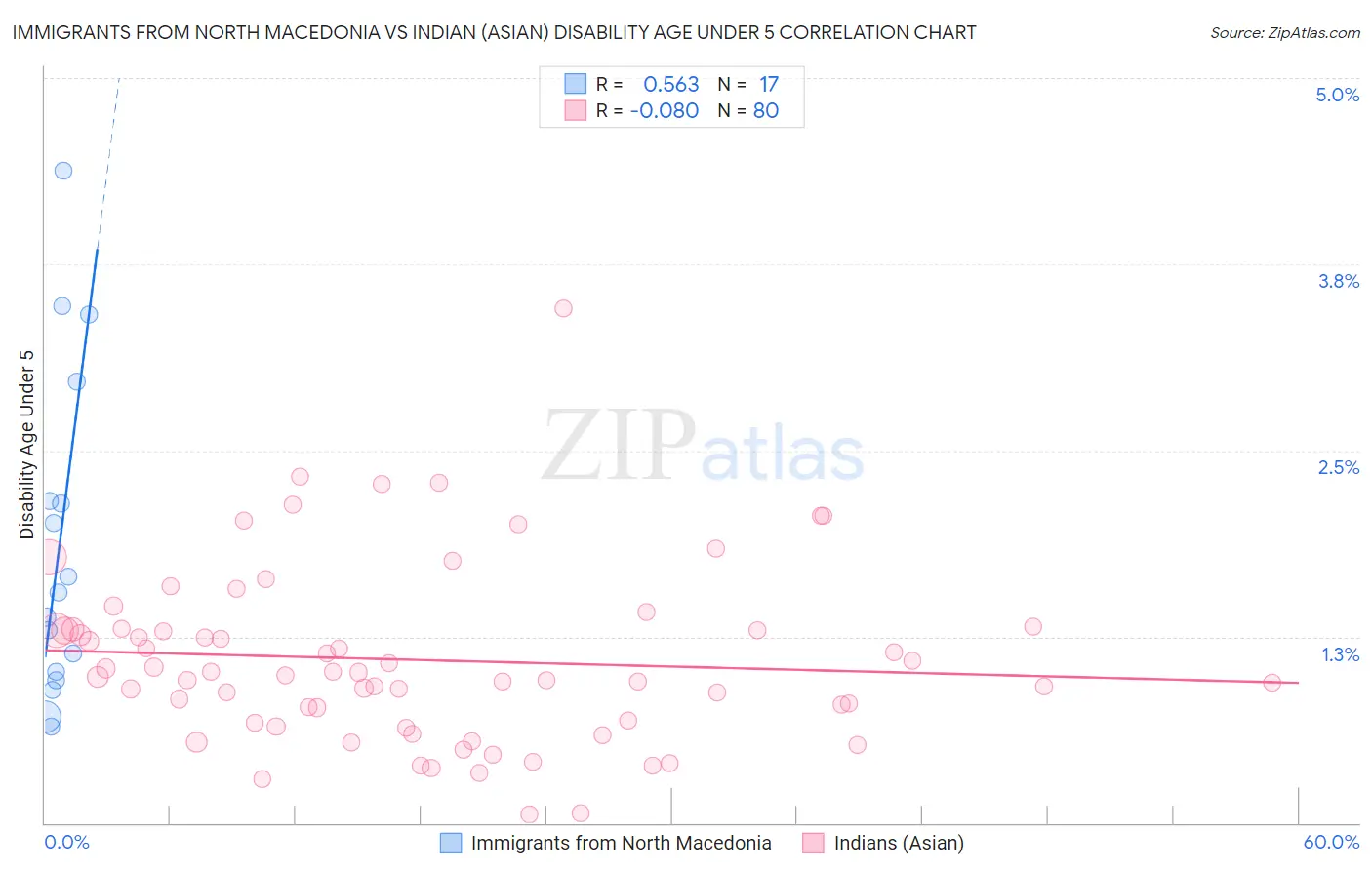 Immigrants from North Macedonia vs Indian (Asian) Disability Age Under 5
