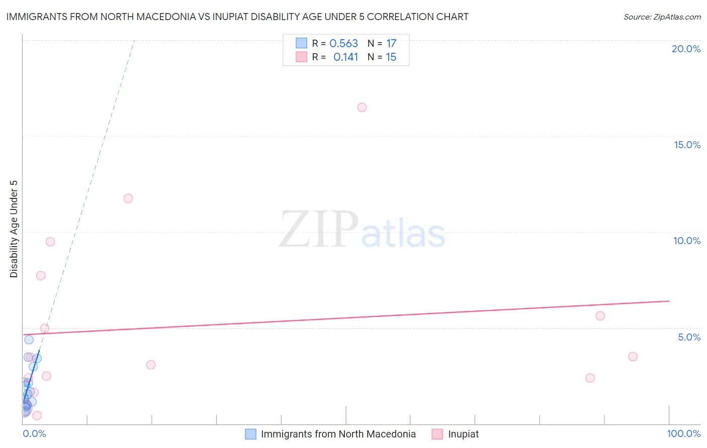 Immigrants from North Macedonia vs Inupiat Disability Age Under 5