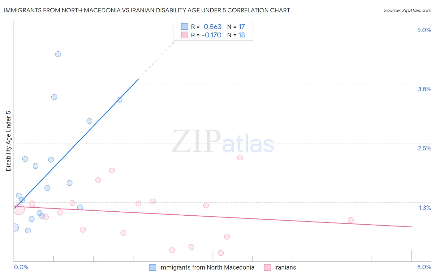 Immigrants from North Macedonia vs Iranian Disability Age Under 5
