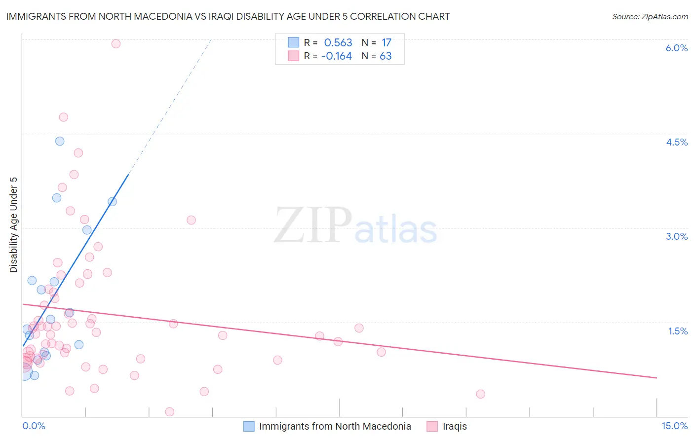 Immigrants from North Macedonia vs Iraqi Disability Age Under 5
