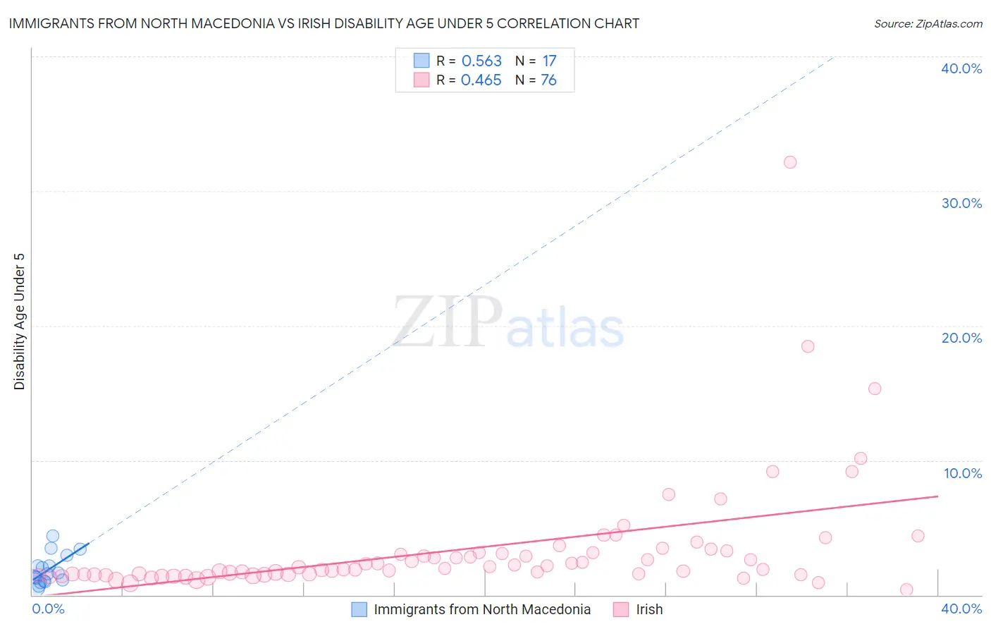 Immigrants from North Macedonia vs Irish Disability Age Under 5
