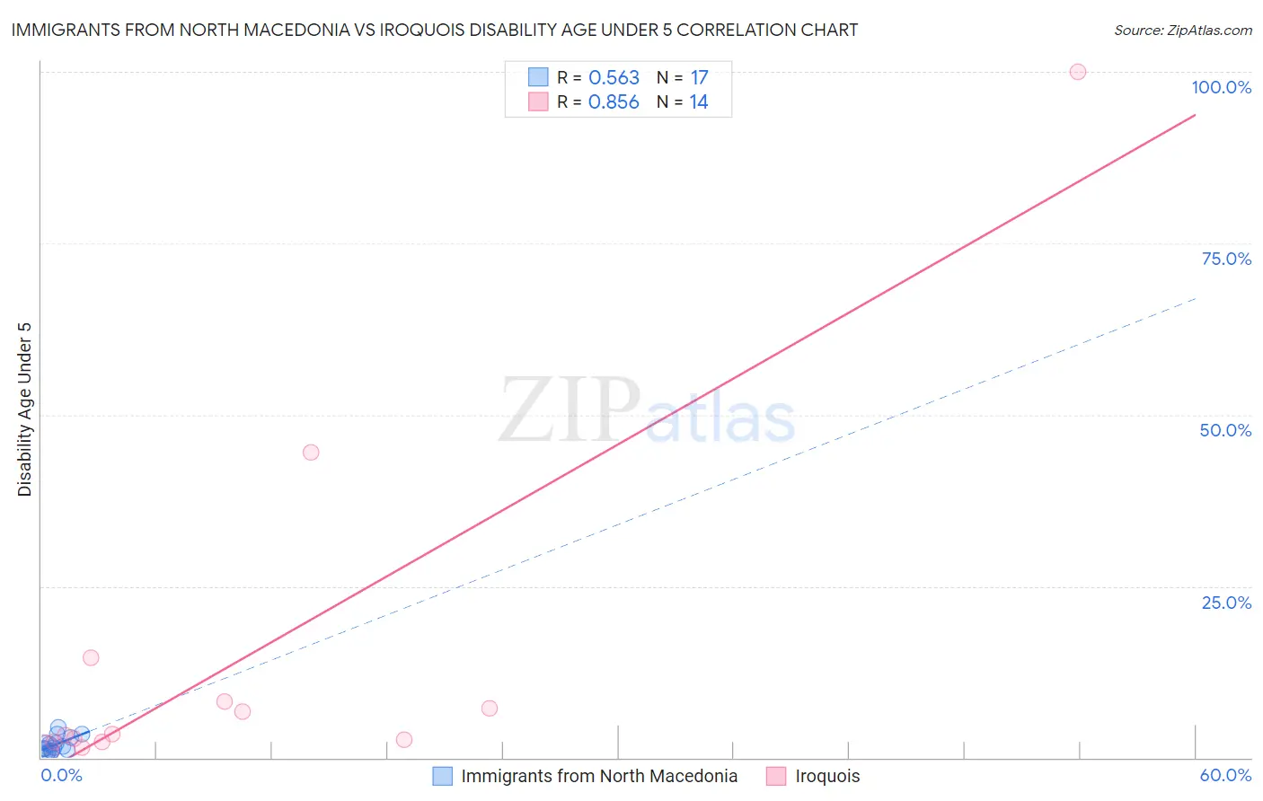 Immigrants from North Macedonia vs Iroquois Disability Age Under 5