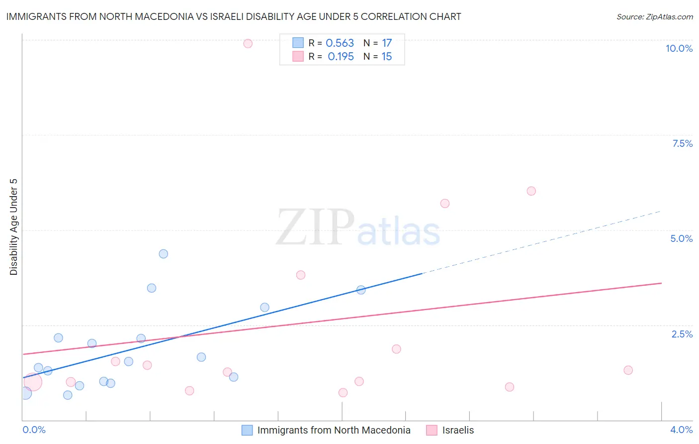Immigrants from North Macedonia vs Israeli Disability Age Under 5
