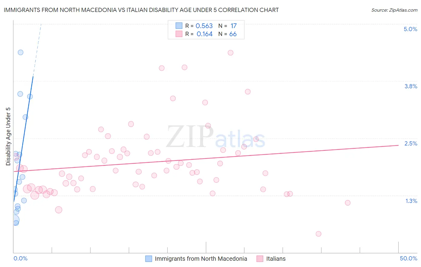 Immigrants from North Macedonia vs Italian Disability Age Under 5