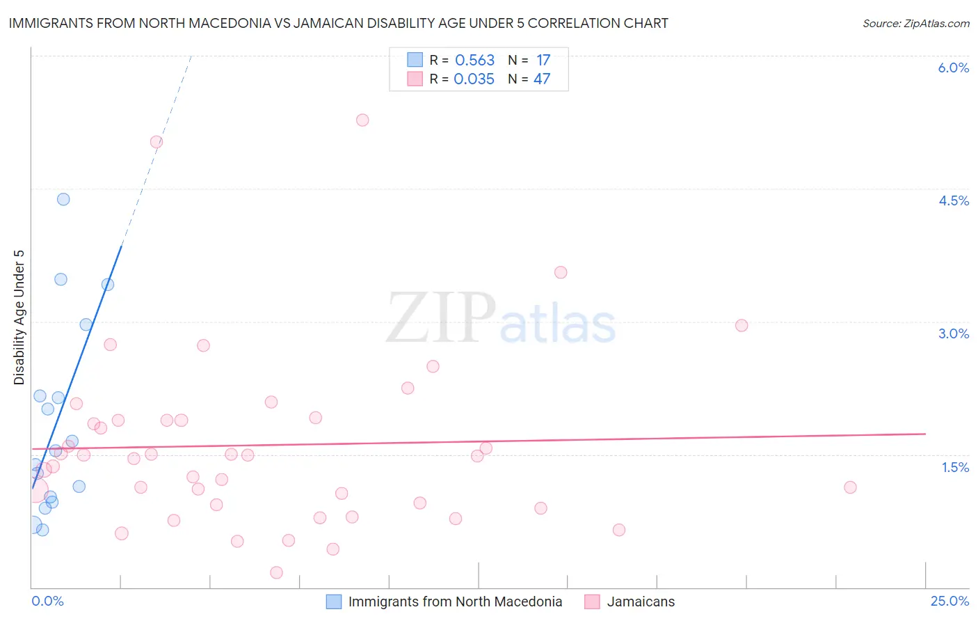 Immigrants from North Macedonia vs Jamaican Disability Age Under 5