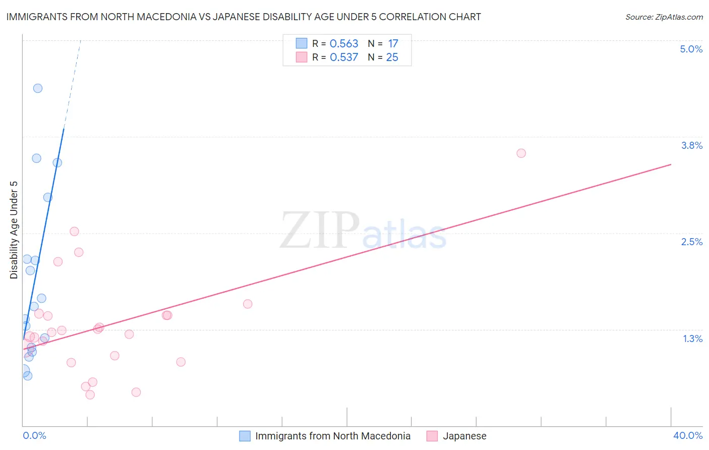 Immigrants from North Macedonia vs Japanese Disability Age Under 5