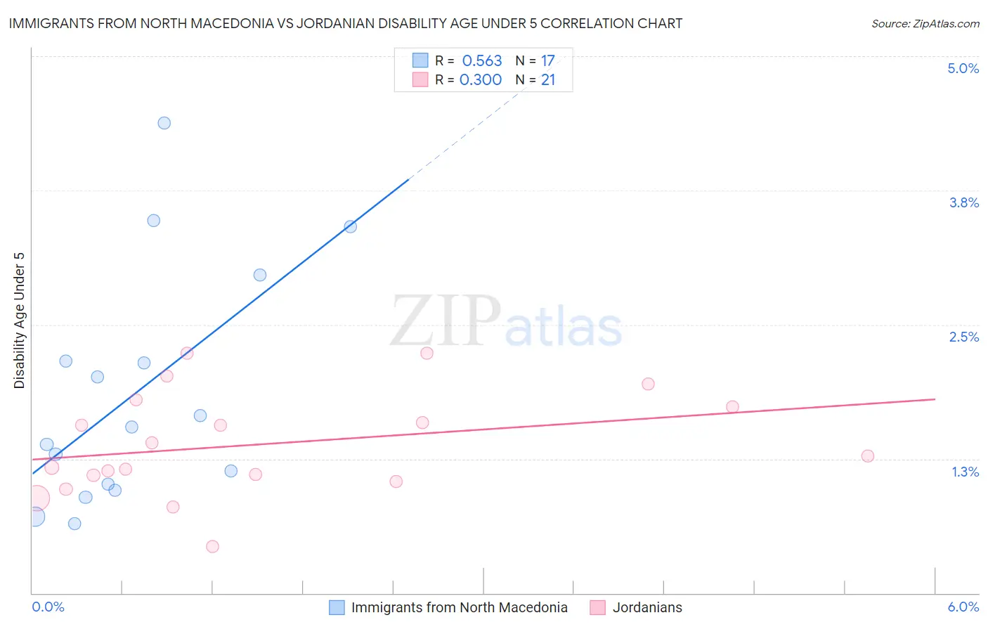 Immigrants from North Macedonia vs Jordanian Disability Age Under 5