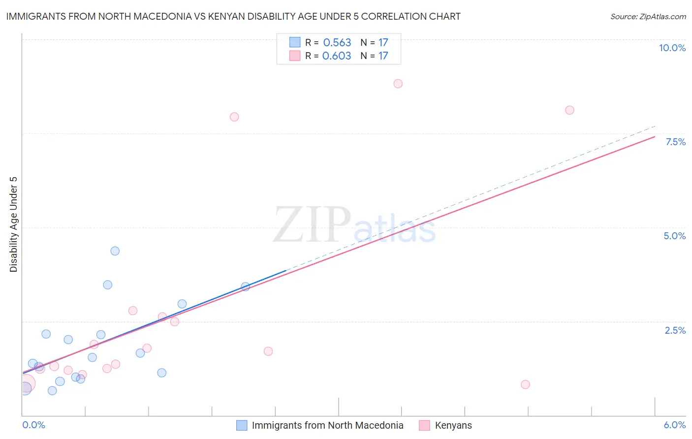 Immigrants from North Macedonia vs Kenyan Disability Age Under 5