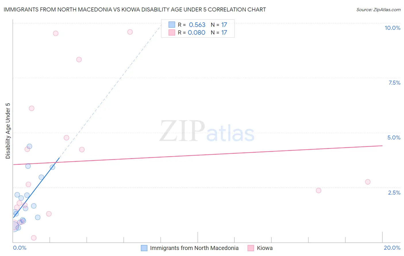 Immigrants from North Macedonia vs Kiowa Disability Age Under 5