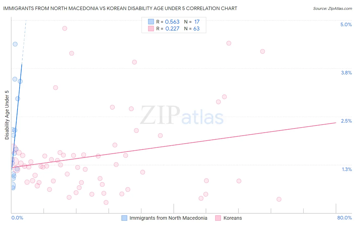 Immigrants from North Macedonia vs Korean Disability Age Under 5