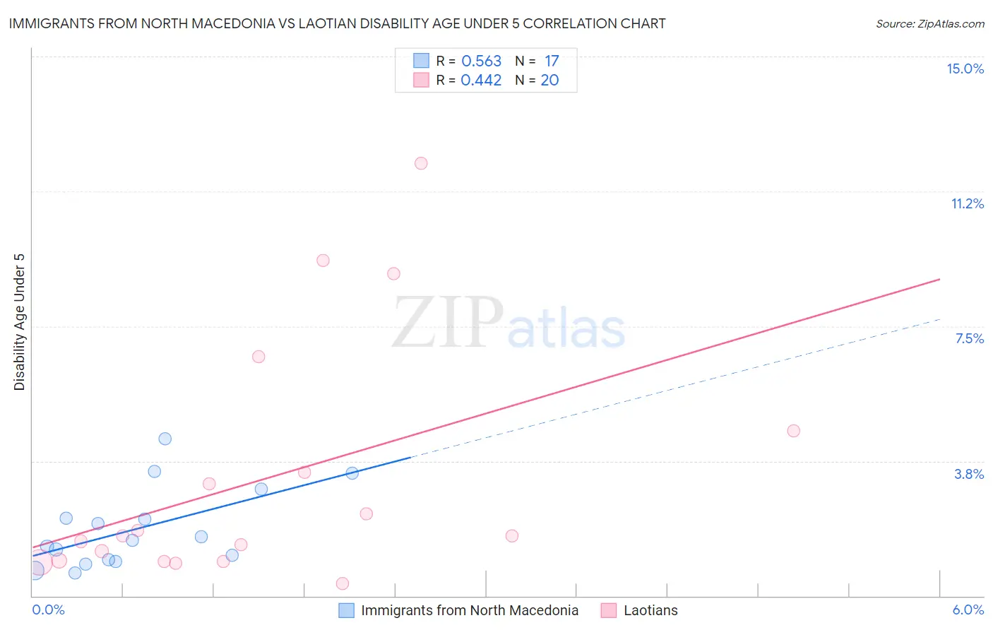 Immigrants from North Macedonia vs Laotian Disability Age Under 5