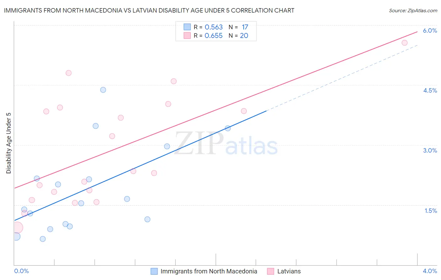 Immigrants from North Macedonia vs Latvian Disability Age Under 5