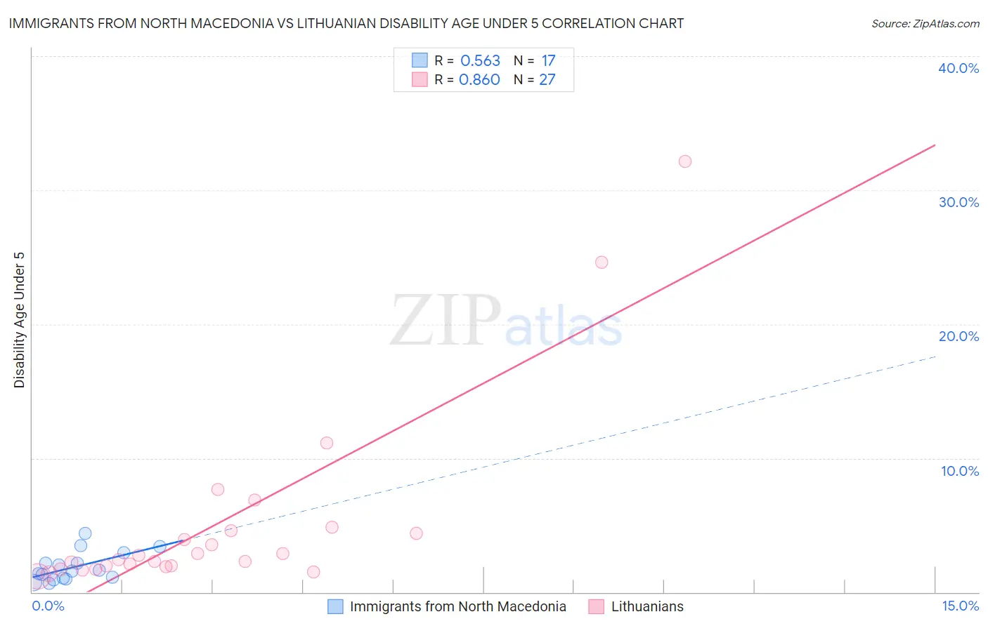Immigrants from North Macedonia vs Lithuanian Disability Age Under 5