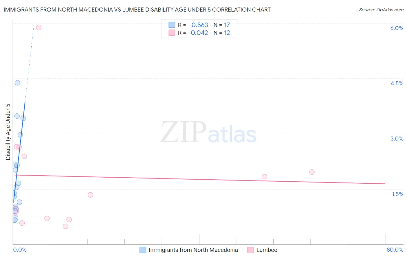 Immigrants from North Macedonia vs Lumbee Disability Age Under 5