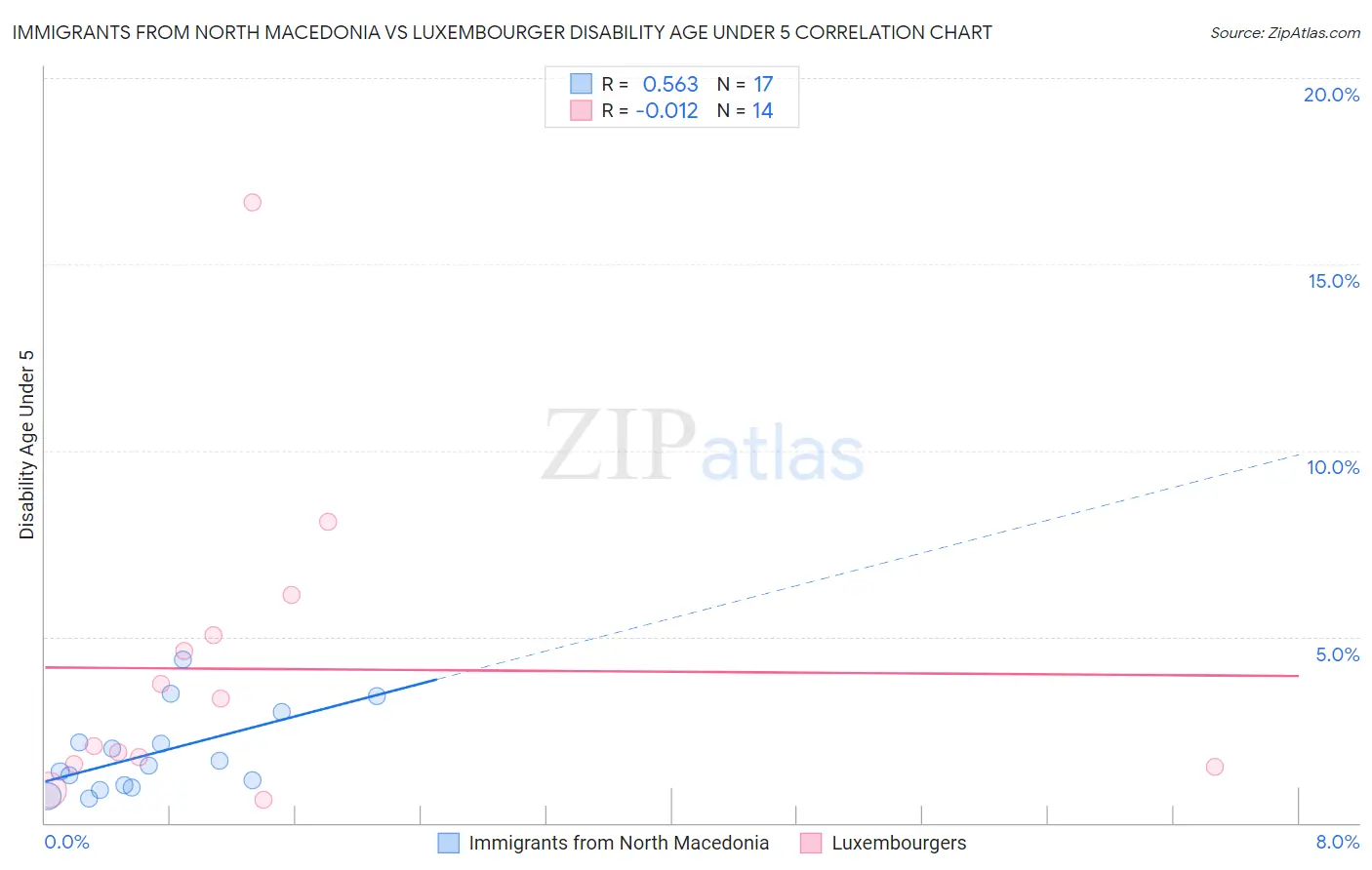Immigrants from North Macedonia vs Luxembourger Disability Age Under 5