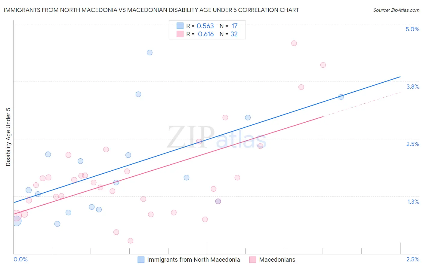Immigrants from North Macedonia vs Macedonian Disability Age Under 5