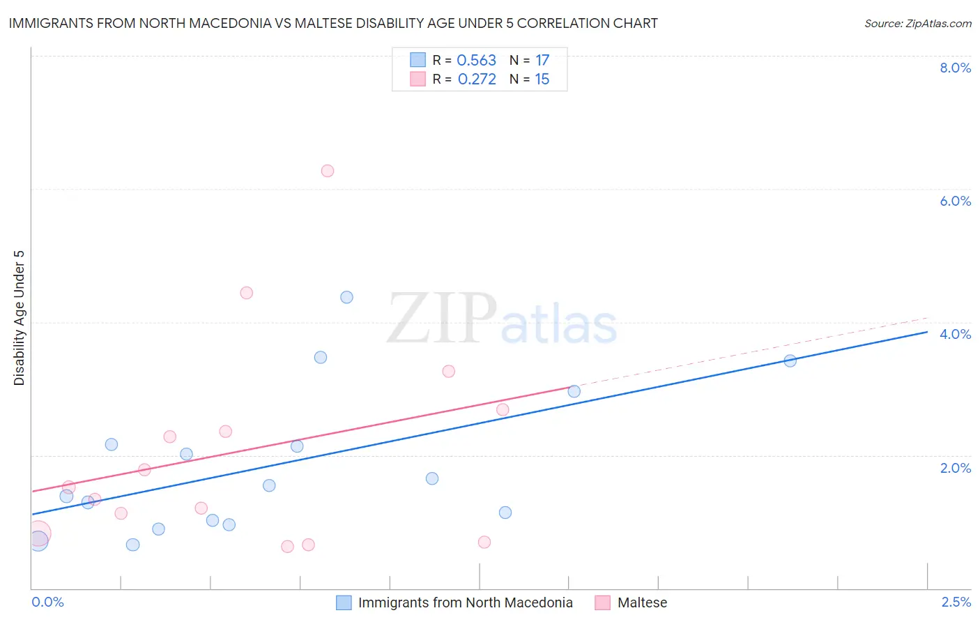 Immigrants from North Macedonia vs Maltese Disability Age Under 5