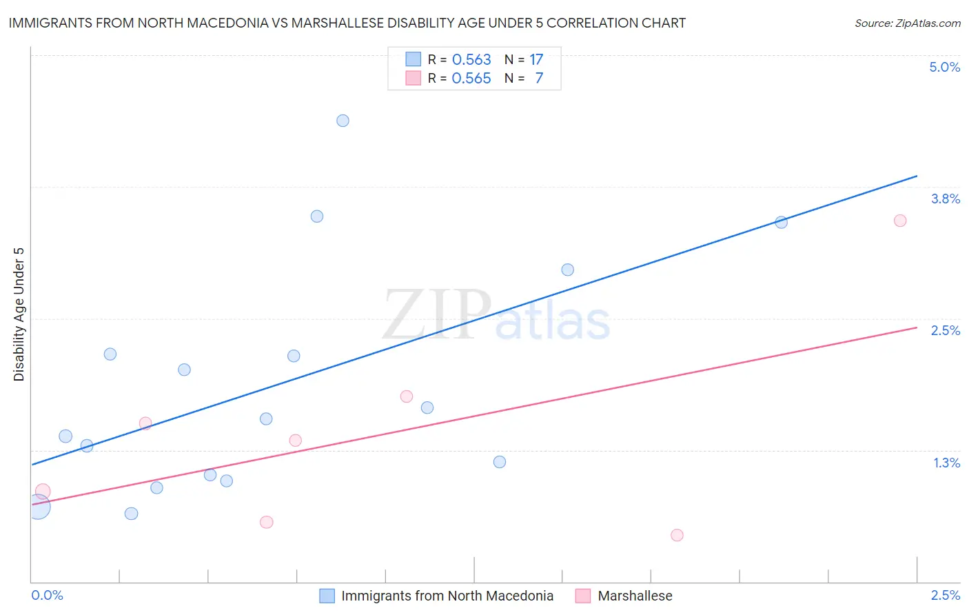 Immigrants from North Macedonia vs Marshallese Disability Age Under 5