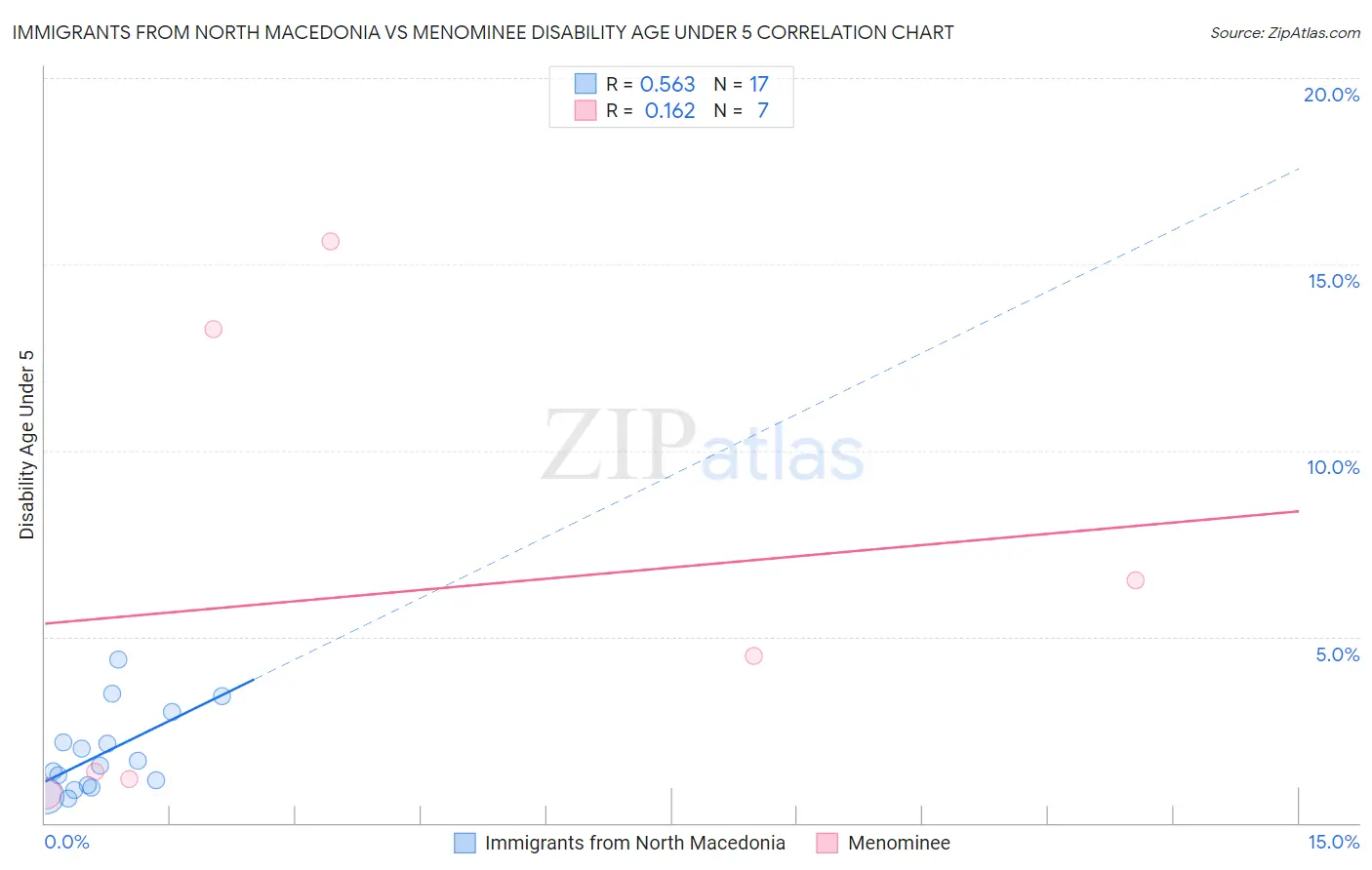 Immigrants from North Macedonia vs Menominee Disability Age Under 5