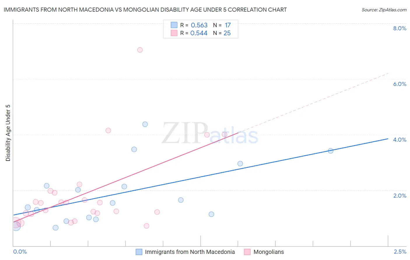 Immigrants from North Macedonia vs Mongolian Disability Age Under 5