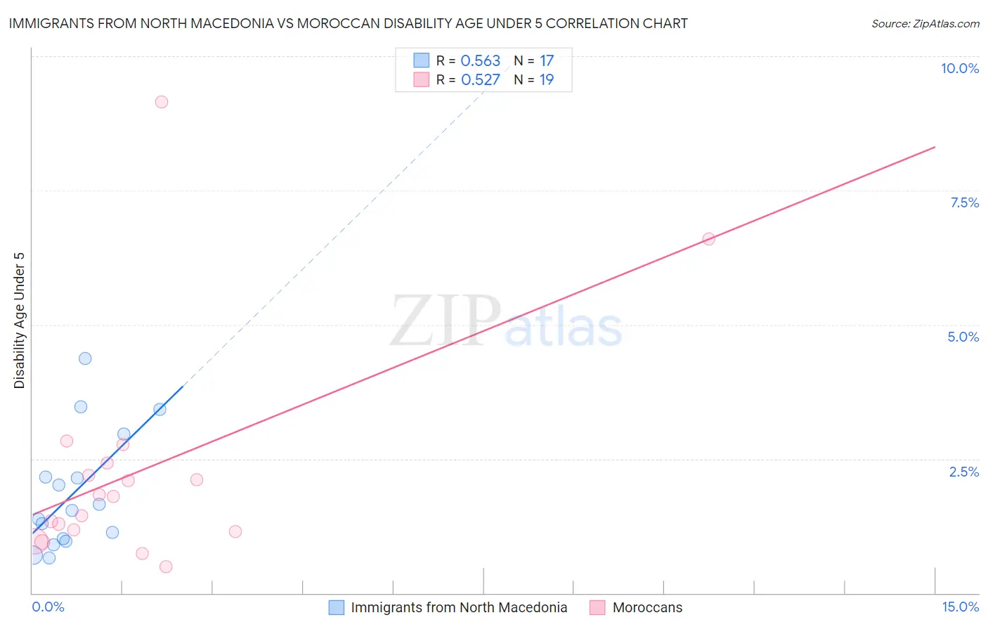 Immigrants from North Macedonia vs Moroccan Disability Age Under 5