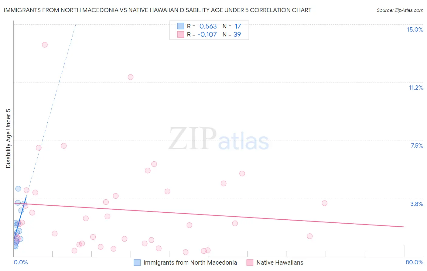Immigrants from North Macedonia vs Native Hawaiian Disability Age Under 5