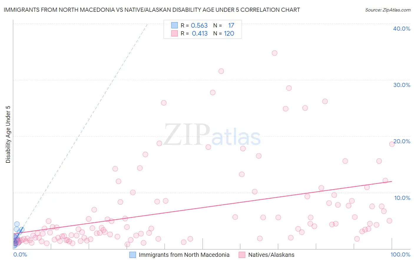 Immigrants from North Macedonia vs Native/Alaskan Disability Age Under 5