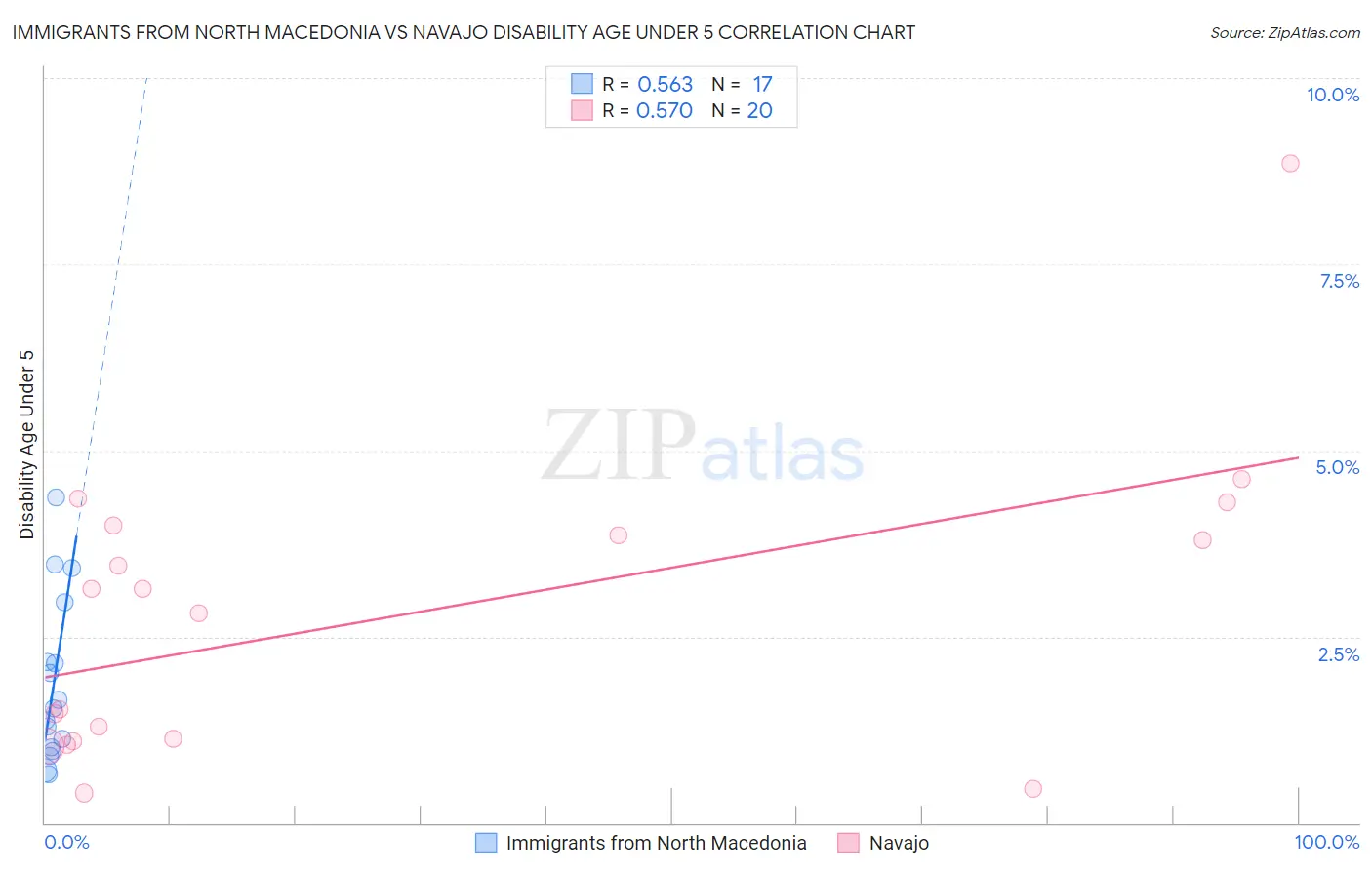 Immigrants from North Macedonia vs Navajo Disability Age Under 5