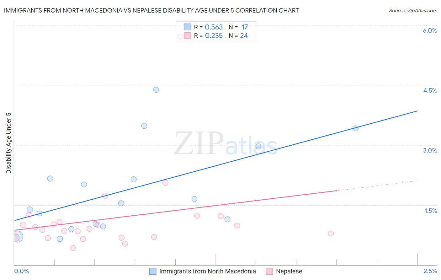 Immigrants from North Macedonia vs Nepalese Disability Age Under 5