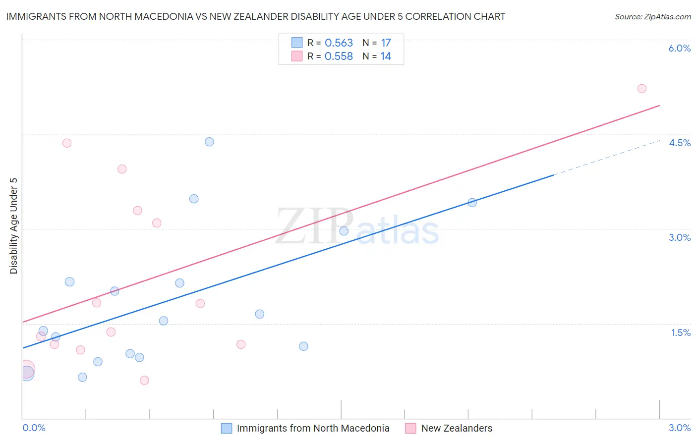 Immigrants from North Macedonia vs New Zealander Disability Age Under 5