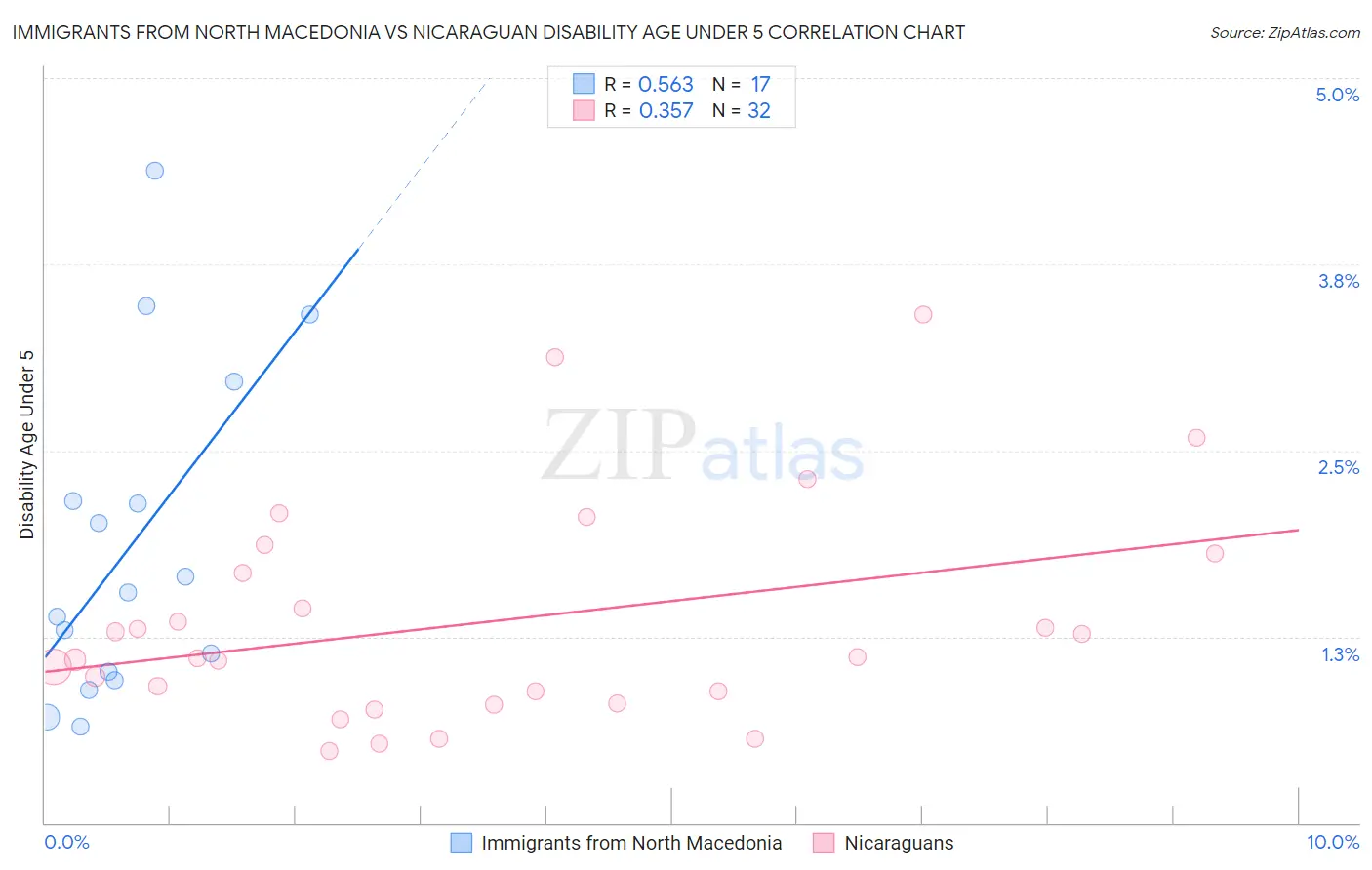 Immigrants from North Macedonia vs Nicaraguan Disability Age Under 5