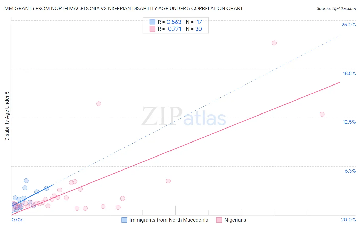 Immigrants from North Macedonia vs Nigerian Disability Age Under 5