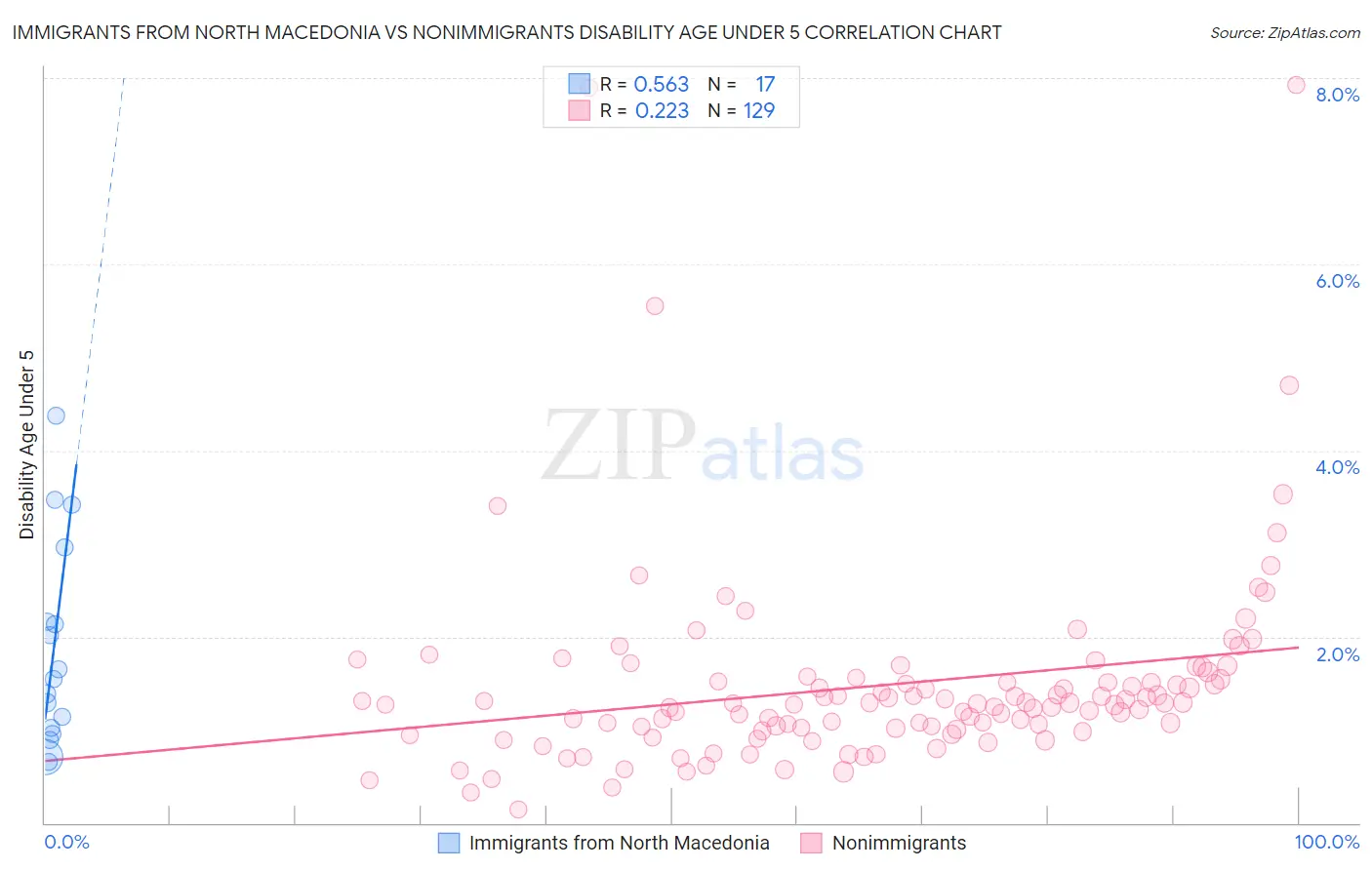 Immigrants from North Macedonia vs Nonimmigrants Disability Age Under 5