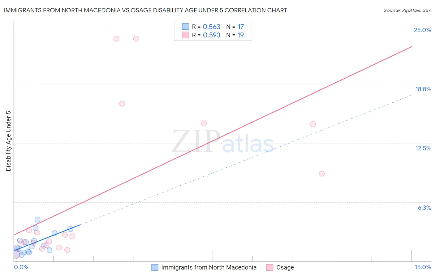 Immigrants from North Macedonia vs Osage Disability Age Under 5