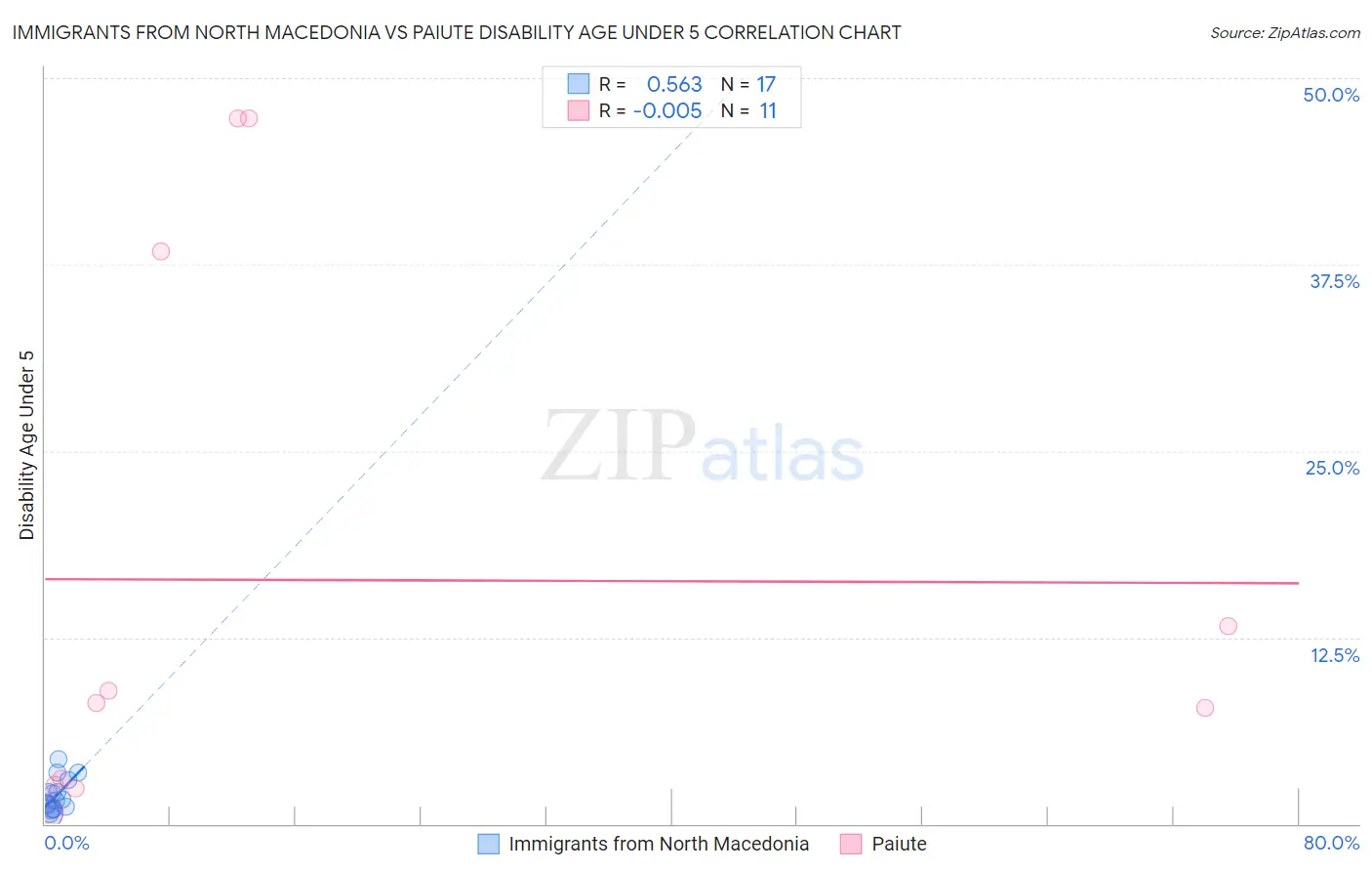 Immigrants from North Macedonia vs Paiute Disability Age Under 5