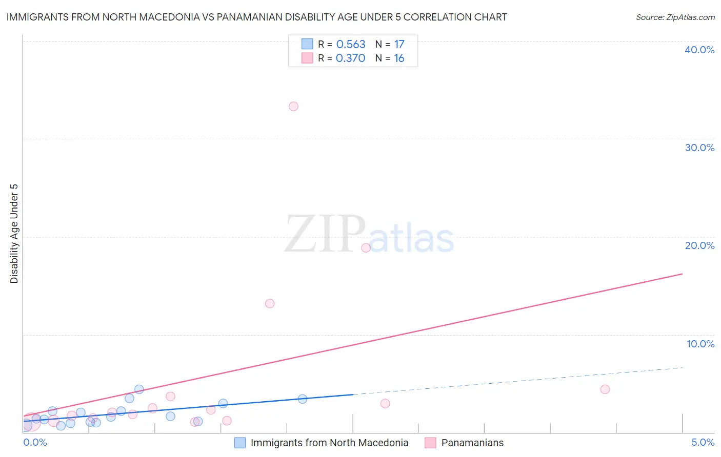 Immigrants from North Macedonia vs Panamanian Disability Age Under 5