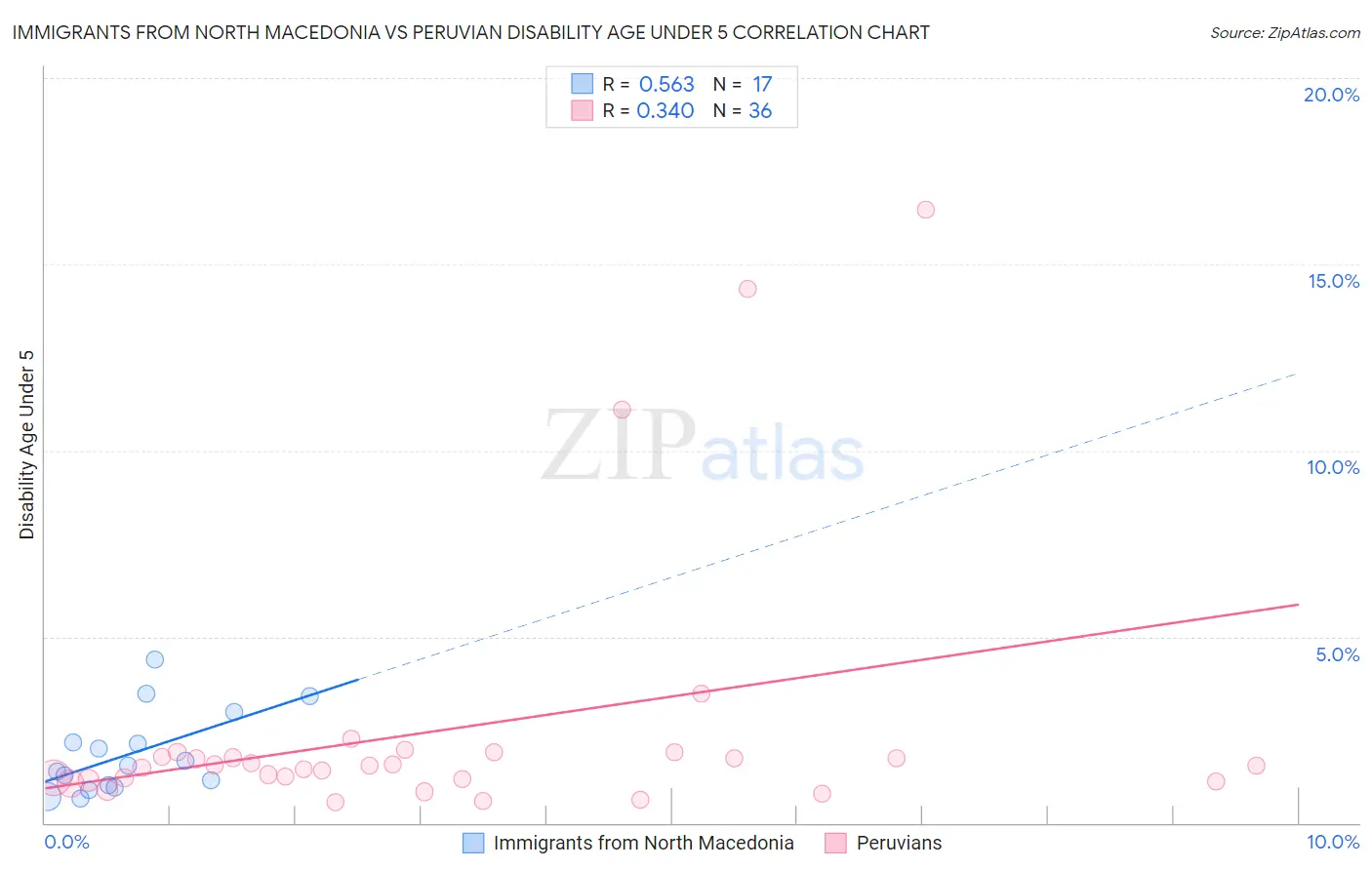 Immigrants from North Macedonia vs Peruvian Disability Age Under 5