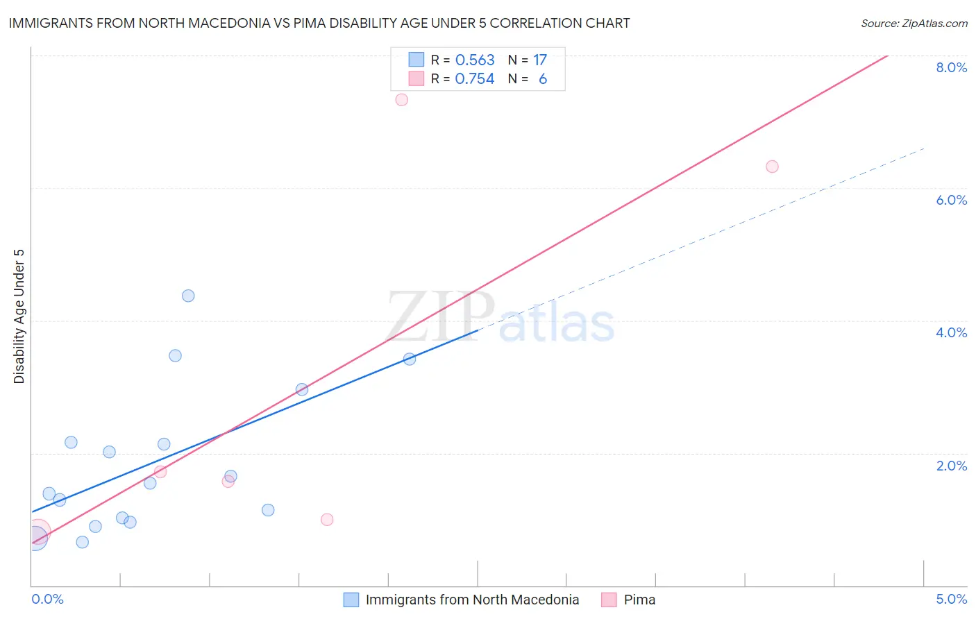 Immigrants from North Macedonia vs Pima Disability Age Under 5