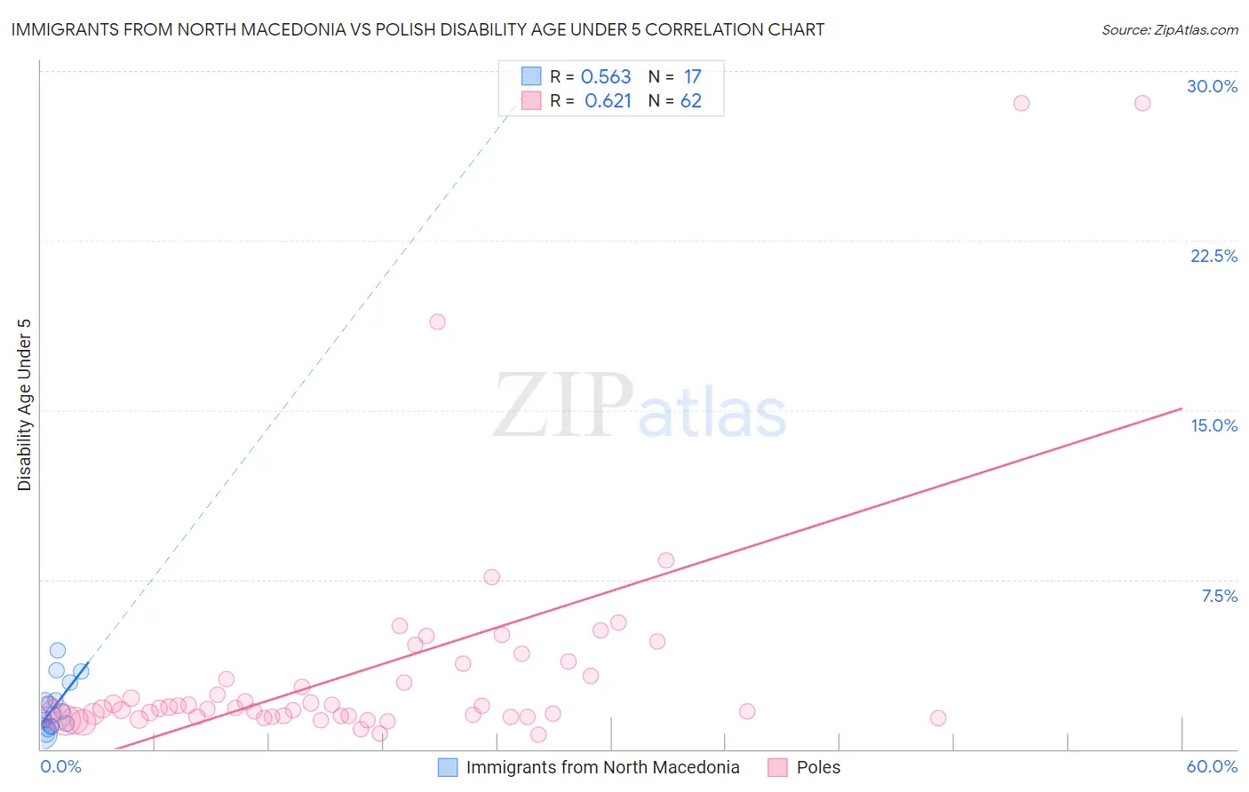 Immigrants from North Macedonia vs Polish Disability Age Under 5