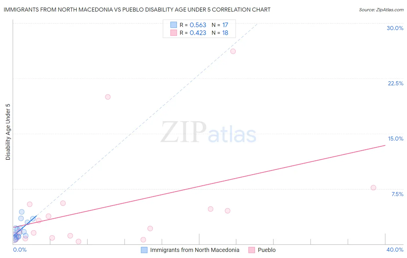 Immigrants from North Macedonia vs Pueblo Disability Age Under 5