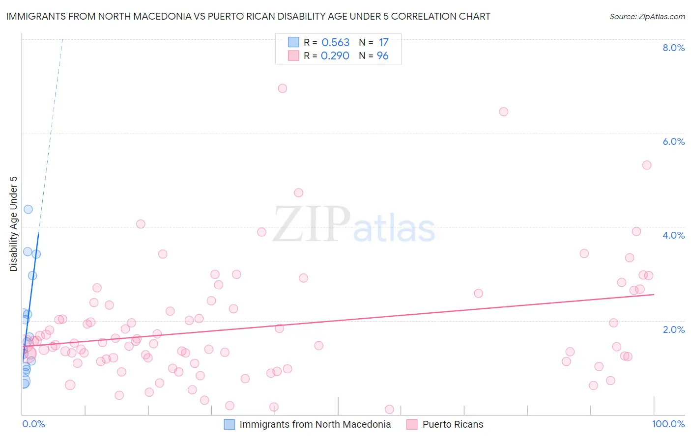 Immigrants from North Macedonia vs Puerto Rican Disability Age Under 5