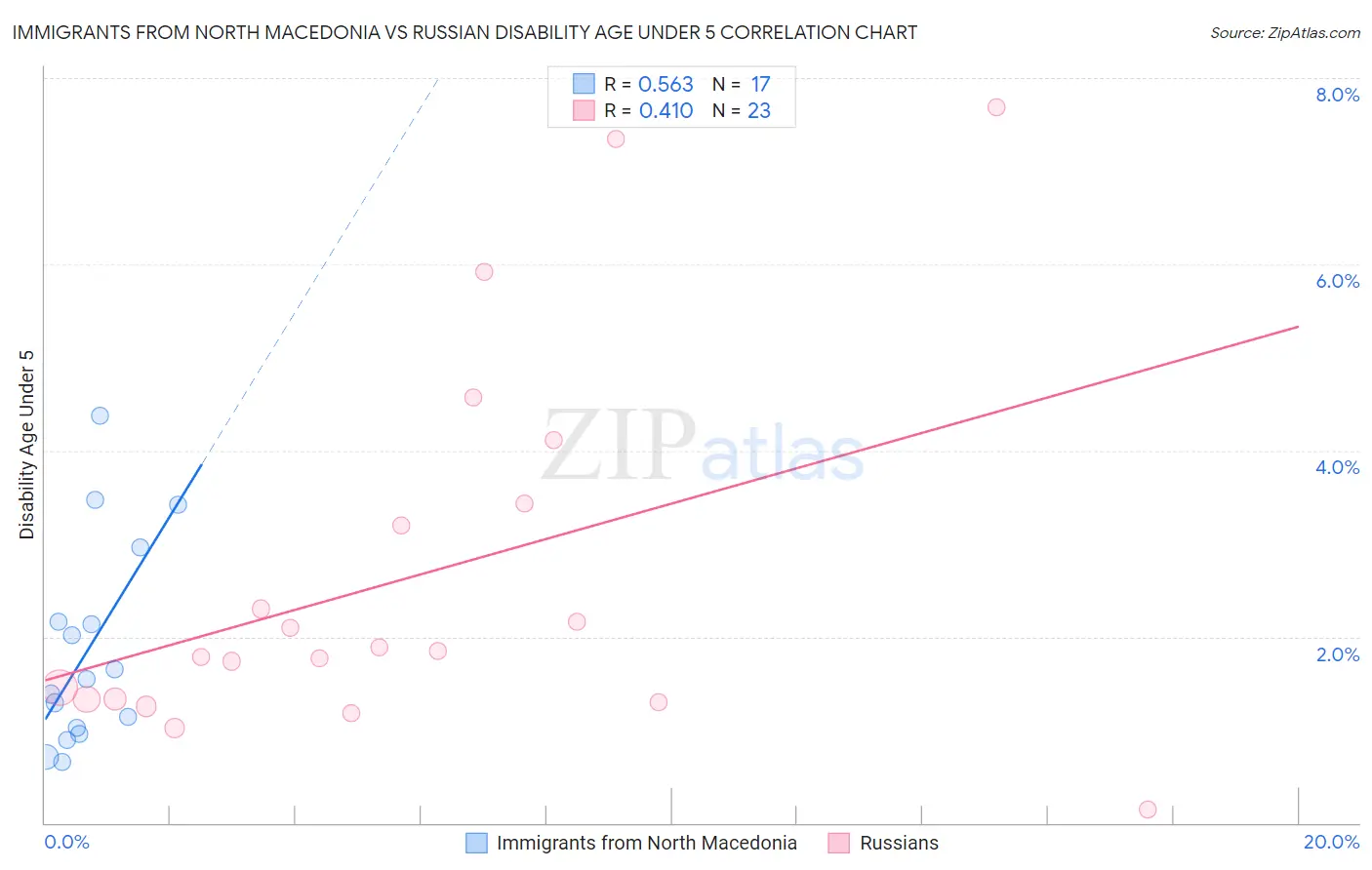 Immigrants from North Macedonia vs Russian Disability Age Under 5