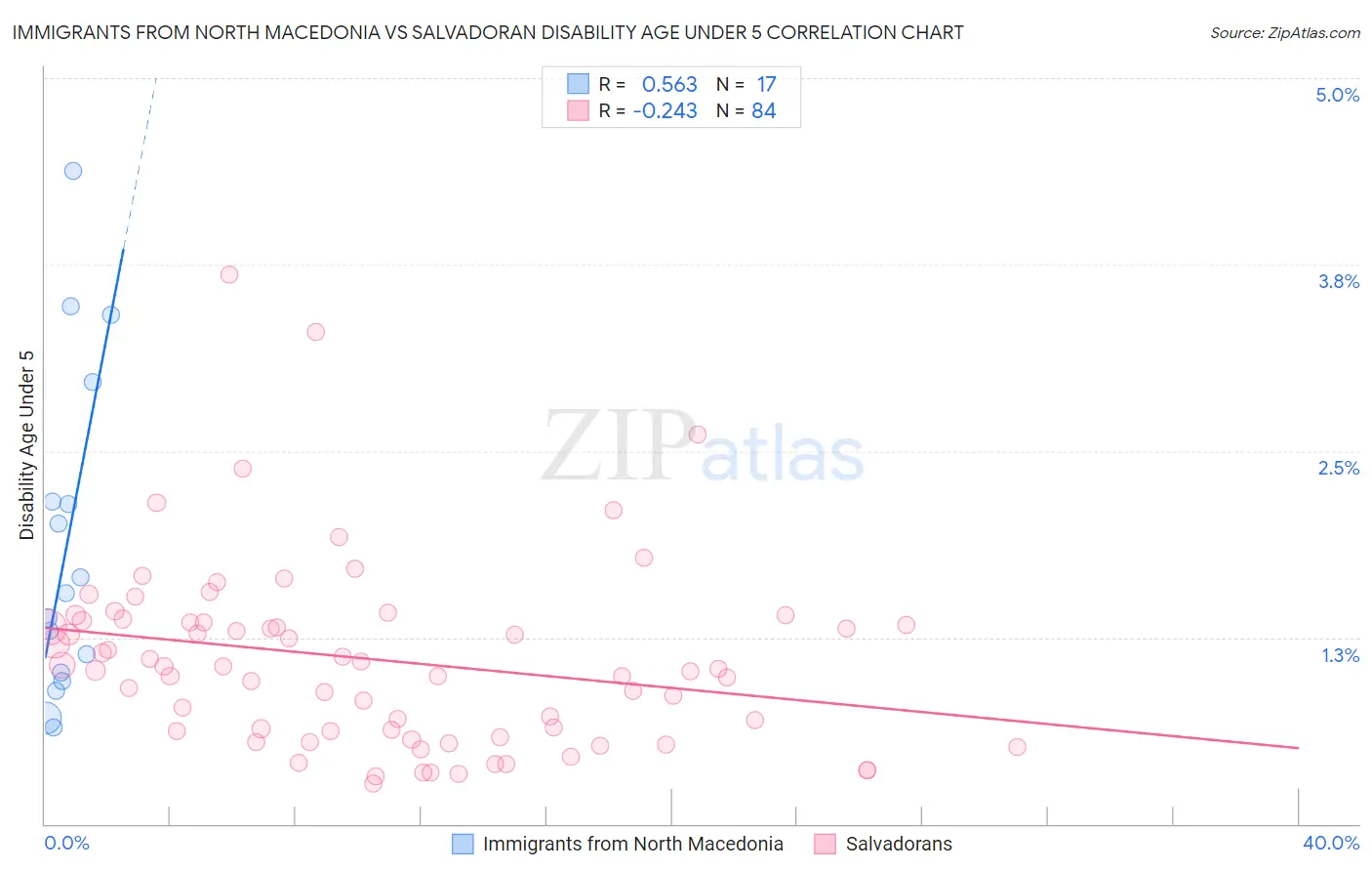 Immigrants from North Macedonia vs Salvadoran Disability Age Under 5