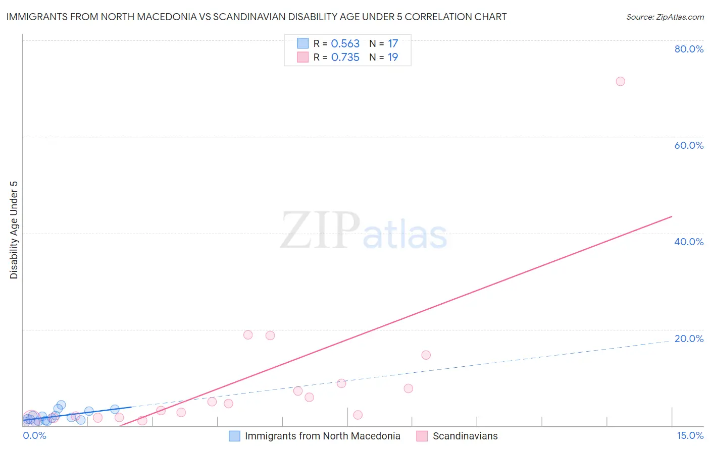 Immigrants from North Macedonia vs Scandinavian Disability Age Under 5