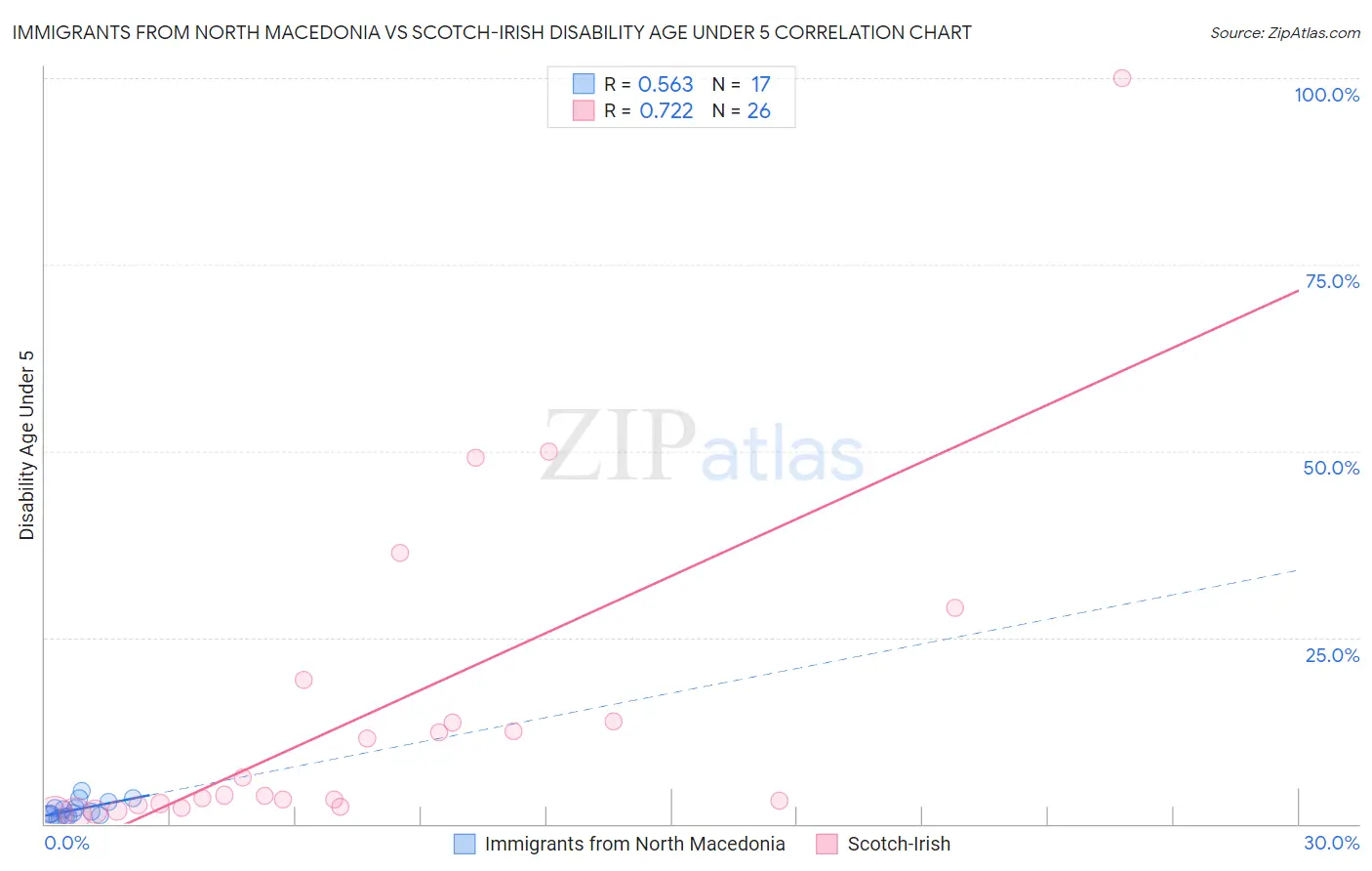 Immigrants from North Macedonia vs Scotch-Irish Disability Age Under 5