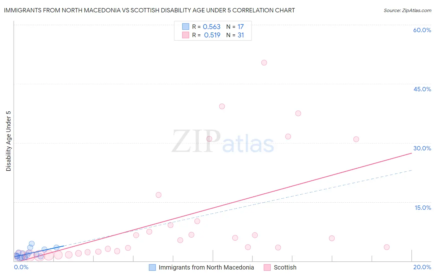 Immigrants from North Macedonia vs Scottish Disability Age Under 5