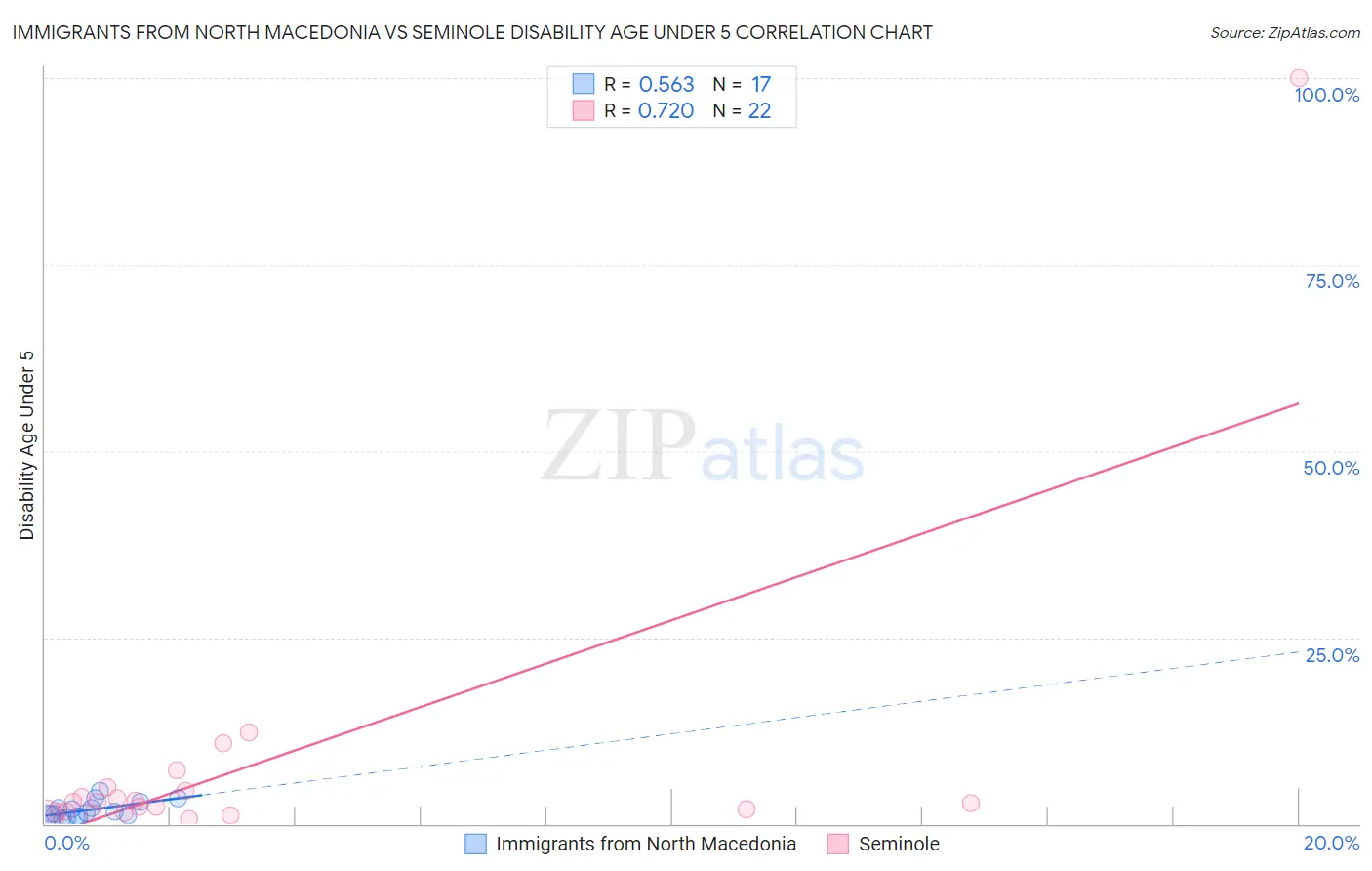 Immigrants from North Macedonia vs Seminole Disability Age Under 5
