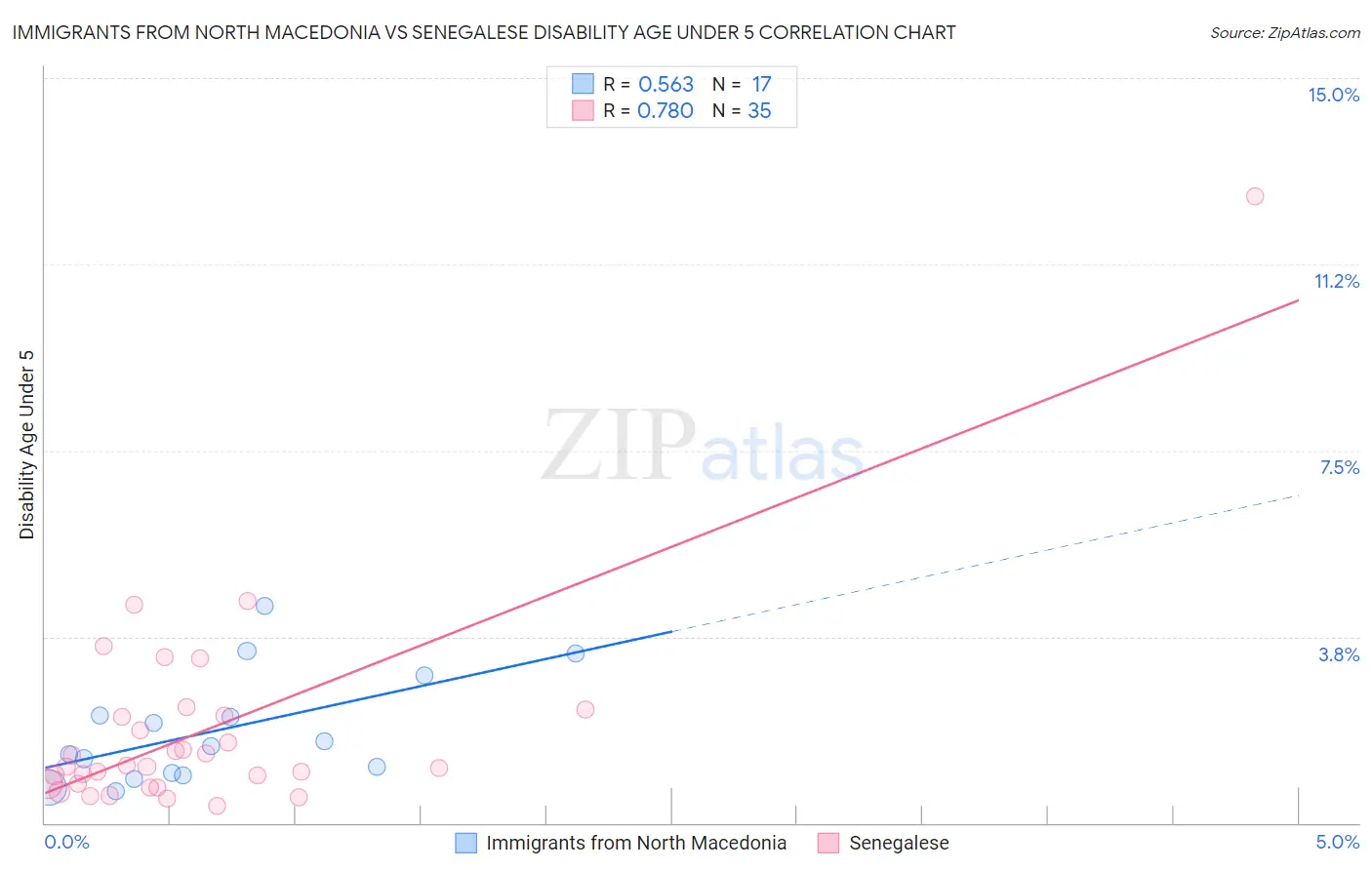 Immigrants from North Macedonia vs Senegalese Disability Age Under 5