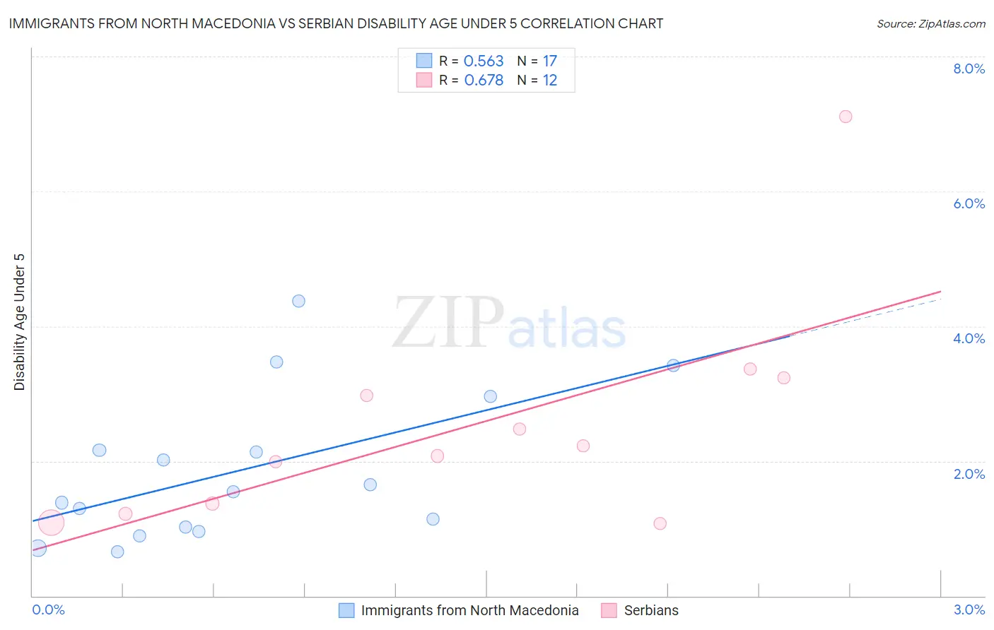 Immigrants from North Macedonia vs Serbian Disability Age Under 5